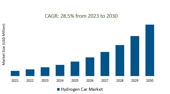 Hydrogen Car Market 2023-2030	